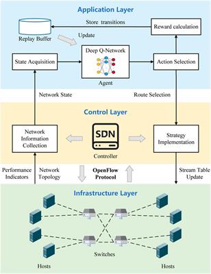 Load balancing and topology dynamic adjustment strategy for power information system network: a deep reinforcement learning-based approach